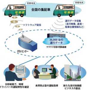 ヤマト運輸と日立、運行データの利活用による安全運転教育のさらなる高度化等の取り組みを実施