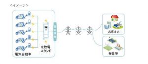 九州電力・日産自・三菱自・三菱電機など、電気自動車を電力の需給バランス調整に活用するための実証試験を開始