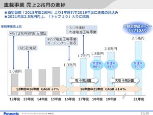 パナソニック、2021年度に向けた車載事業の中期戦略を発表