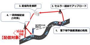 KDDI、ノキア、Hexagon、KDDI総合研究所、世界初、コネクティッドカー向けLTE一斉同報配信に成功