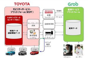 トヨタ自動車、Grab社と配車サービス領域での協業を開始