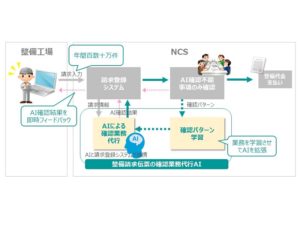 日本カーソリューションズとNTTコムウェアがAIで自動車整備の伝票処理、生産性は最大4倍に
