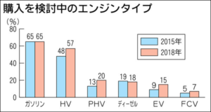 ＪＤパワー新車購入意向調査、エンジン別ではＨＶ　ＳＵＶの人気持続