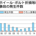 国交省、大型車の車輪脱落増加　確実な作業訴え増し締めなど確実な作業訴え　特に左後輪に注意！