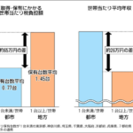 経産省作成資料、車体課税　「地方」「子育て世代」ほど重い負担