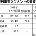 工作機械の決算堅調　４～９月期、大手１６社２０％増収　中国の需要動向注目