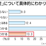 安全への理解低く　アップリカ、チャイルドシート意識調査