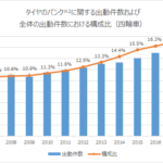 パンク件数、10年で10万件増加　JAF17年度出動件数