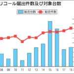 ８年度リコール８２１万台　前年度より５１万台増