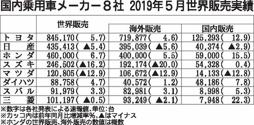 乗用８社、５月世界販売