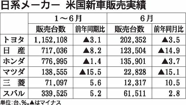 米国販売４社がマイナス　日系メーカー６社１～６月