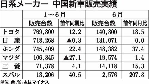 中国市場、日系が健闘　１～６月　トヨタ、ホンダ２桁増