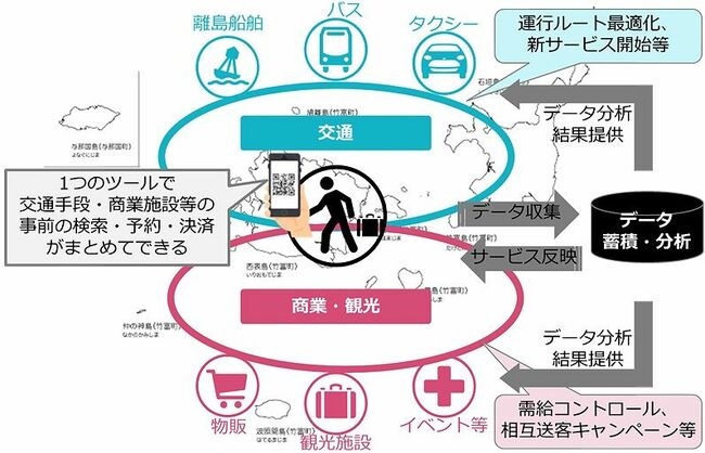 八重山で地域観光型MaaSの実証実験を11月から　交通機関が乗り放題