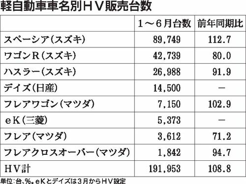 軽の電動車比率　じわり増加　日産・三菱自の参入が押し上げ