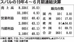 スバル、米販売が好調　４８％の大幅増益
