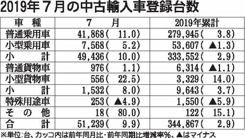７月中古輸入車登録２カ月連続増　前年大きく上回る