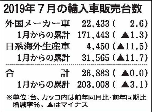 ７月の輸入車市場