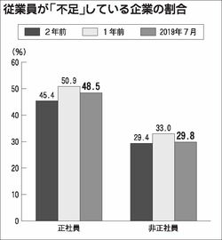 帝国データバンク調査、企業の人手不足感　やや解消