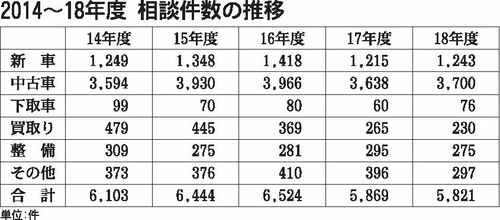自動車公取協、中古車関係が６割超　１８年度消費者相談件数