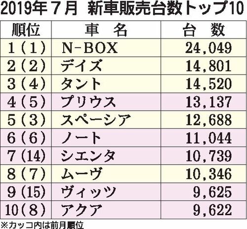 Ｎ─ＢＯＸが総合１位　７月の新車販売　登録車上昇の兆し
