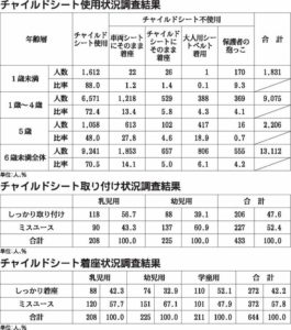 ＪＡＦと警察庁調査、チャイルドシート着用初めて７割を突破