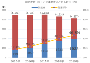 国交省　安全に取り組む優良な貸切バス事業者が着実に増加しています～ 安全な貸切バスを選ぶことができます