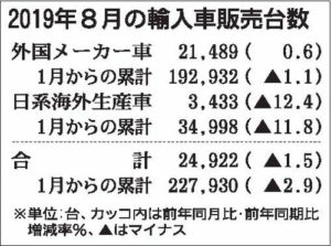 ８月の輸入車市場