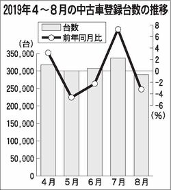 中古車小売り一進一退、４～８月は微増、増税後は厳しい局面に