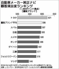 ｊｄパワー 純正ナビ顧客満足度調査 コネクテッド機能強化など評価 ｃａｓｅの役割担う重要な装備 一般社団法人 日本自動車会議所