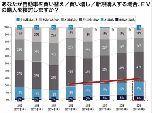 デロイトトーマツ調査　高まるＣＡＳＥへの関心