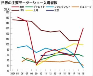 復活　東京モーターショー、変身〟に賛否　多様な声