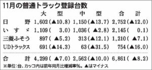 １１月普通トラック、２カ月連続で前年水準下回る