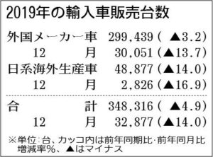 外国メーカー車４年ぶり前年割れ　早期に反転攻勢へ