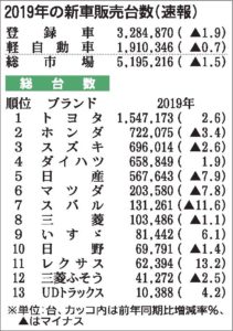 昨年の新車販売、３年ぶりの前年割れ