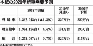 日刊自予測、今年の国内新車市場　微減の５１５万台規模