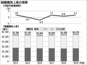 日整連１９年度自動車分解整備業実態調査　総売上高３年連続増加