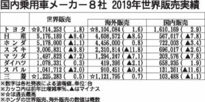 乗用８社１９年の世界販売　トヨタ、三菱自が最高