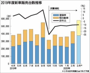 500万台確保、瀬戸際の攻防　2019年度の国内新車販売
