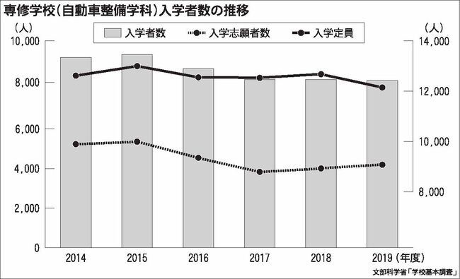 整備学校日刊自アンケート　多くの学校で入学者増える