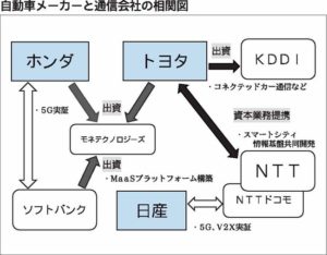 自動車メーカーと通信、広がる提携の輪　モビリティサービスの主導権争い