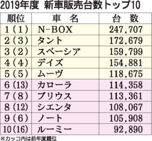 カローラ13年ぶり登録車首位　2019年度新車販売