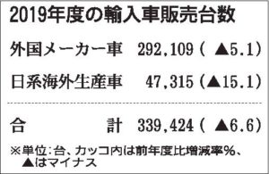 外国メーカー車　2019年度販売、5年ぶりの減少