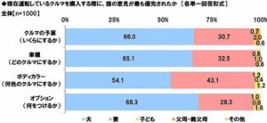 家庭でのクルマ選び主導権はお父さん　ホンダアクセス調べ