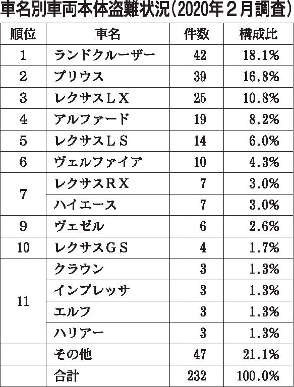 車両盗難、１位ランクル　日本損害保険協会調査