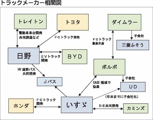 大型車メーカー各社 次世代技術開発で提携加速 一般社団法人 日本自動車会議所