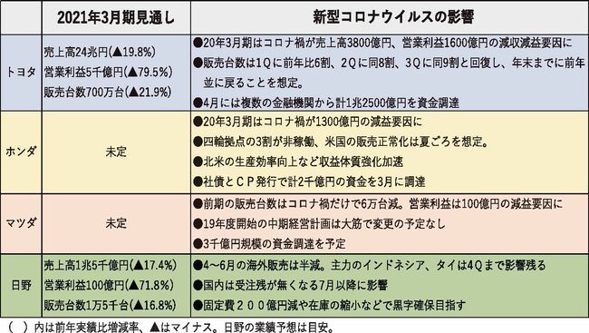 自動車メーカー決算前半戦　コロナ直撃で軒並み大幅減益