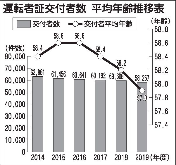 都内法人タクシー運転手、平均年齢５７・９歳　３年連続低下