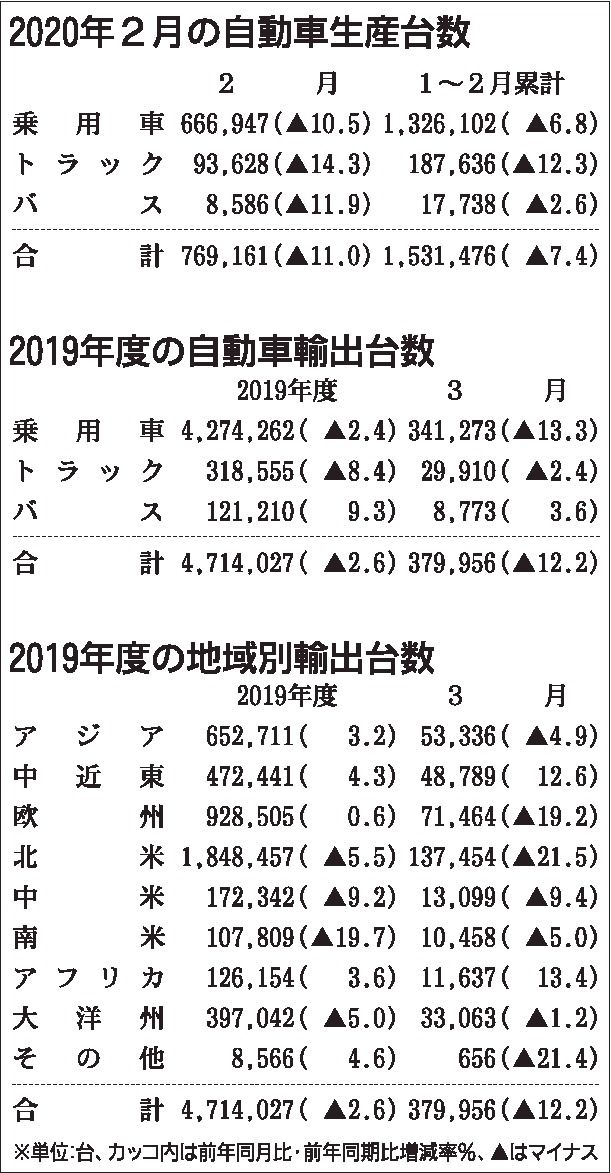 １９年度四輪車輸出２・６％減　６年ぶり前年割れ