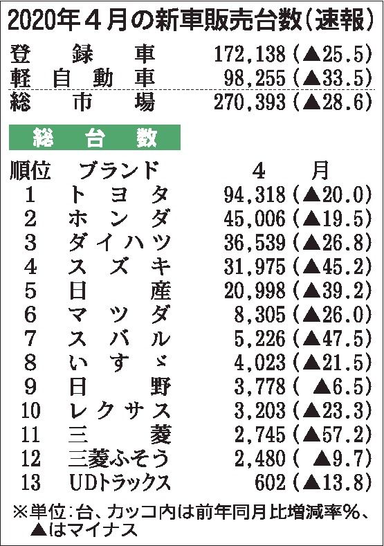 ４月の国内新車販売、２８・６％減　震災直後に次ぐ低水準