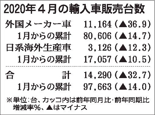 ４月の輸入車販売　リーマンショック超えの前年比３６・９％減